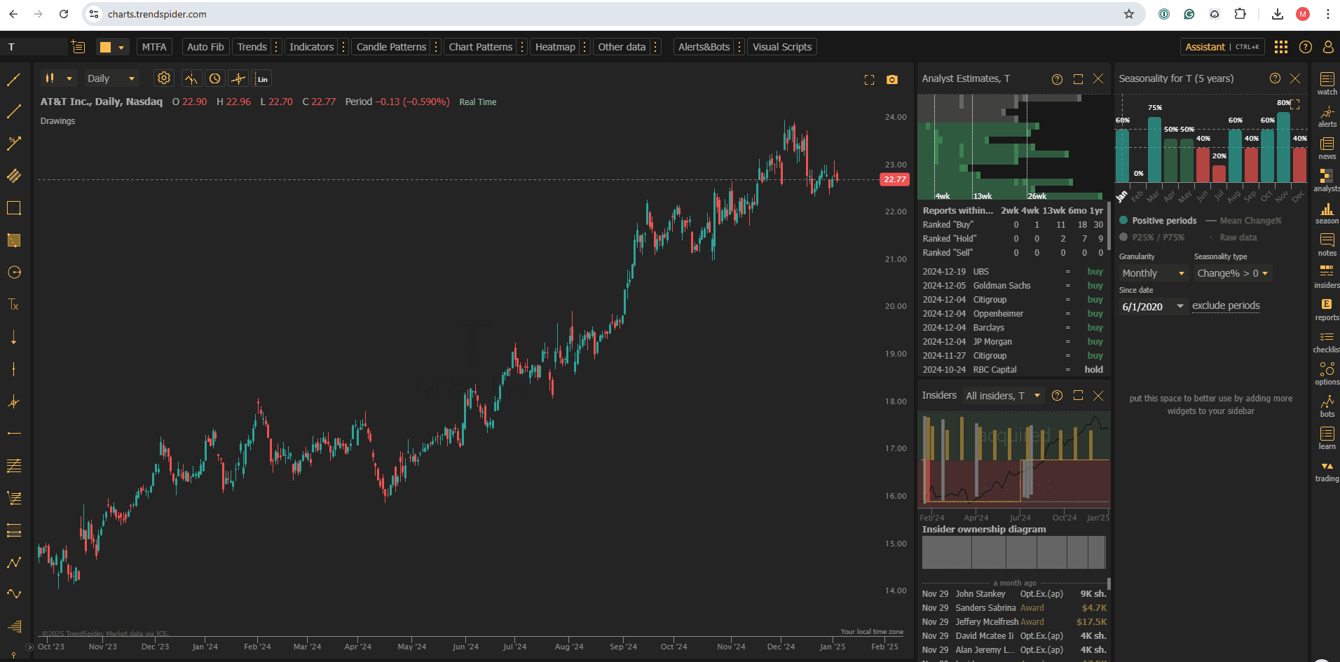 TrendSpider kullanım örneği ve arayüz görüntüsü